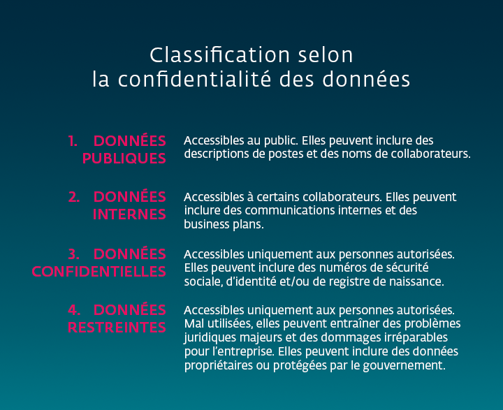 Infographie montrant la classification des données en fonction de la confidentialité
