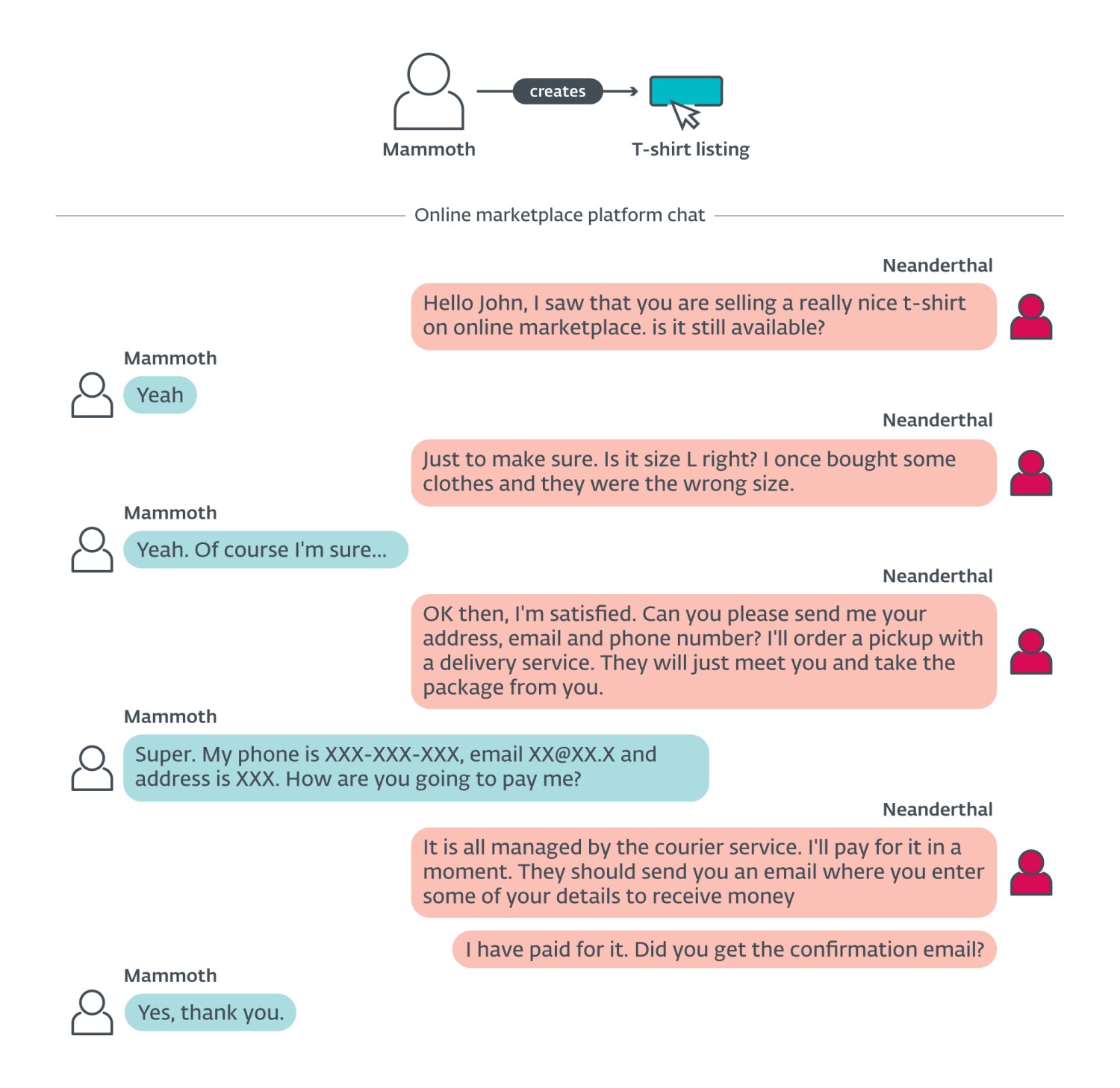 Figure 7. Example of conversation for the Buyer scam scenario Figure 7 Example of conversation for Buyer scam scenario
