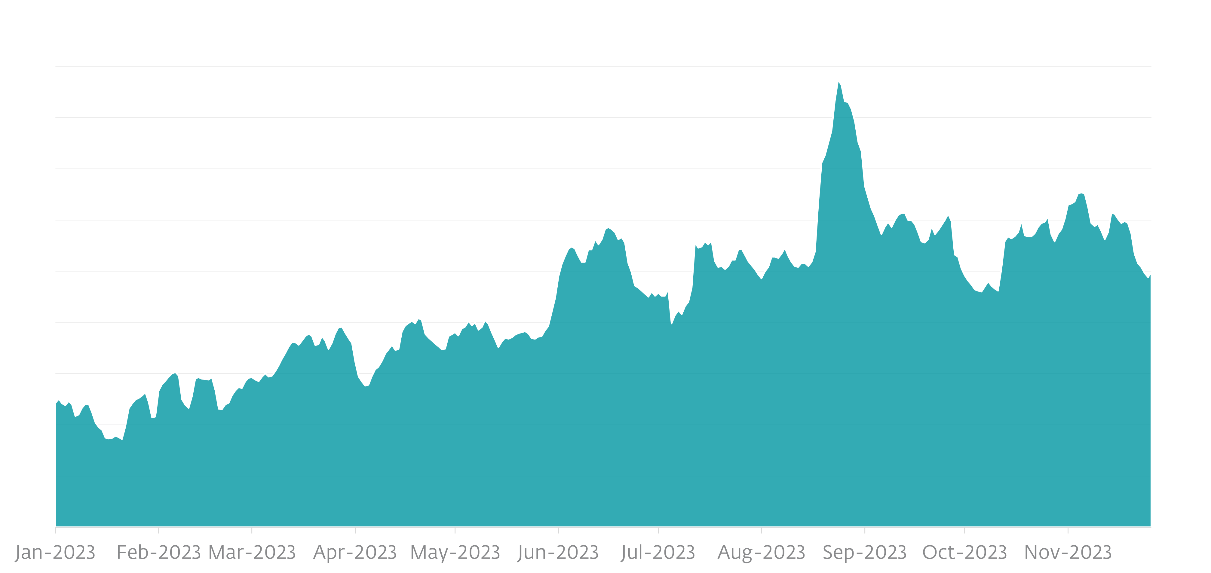 Figure 1. SpyLoan detection trend, seven-day moving average Figure 1 SpyLoan detection trend, seven-day moving average