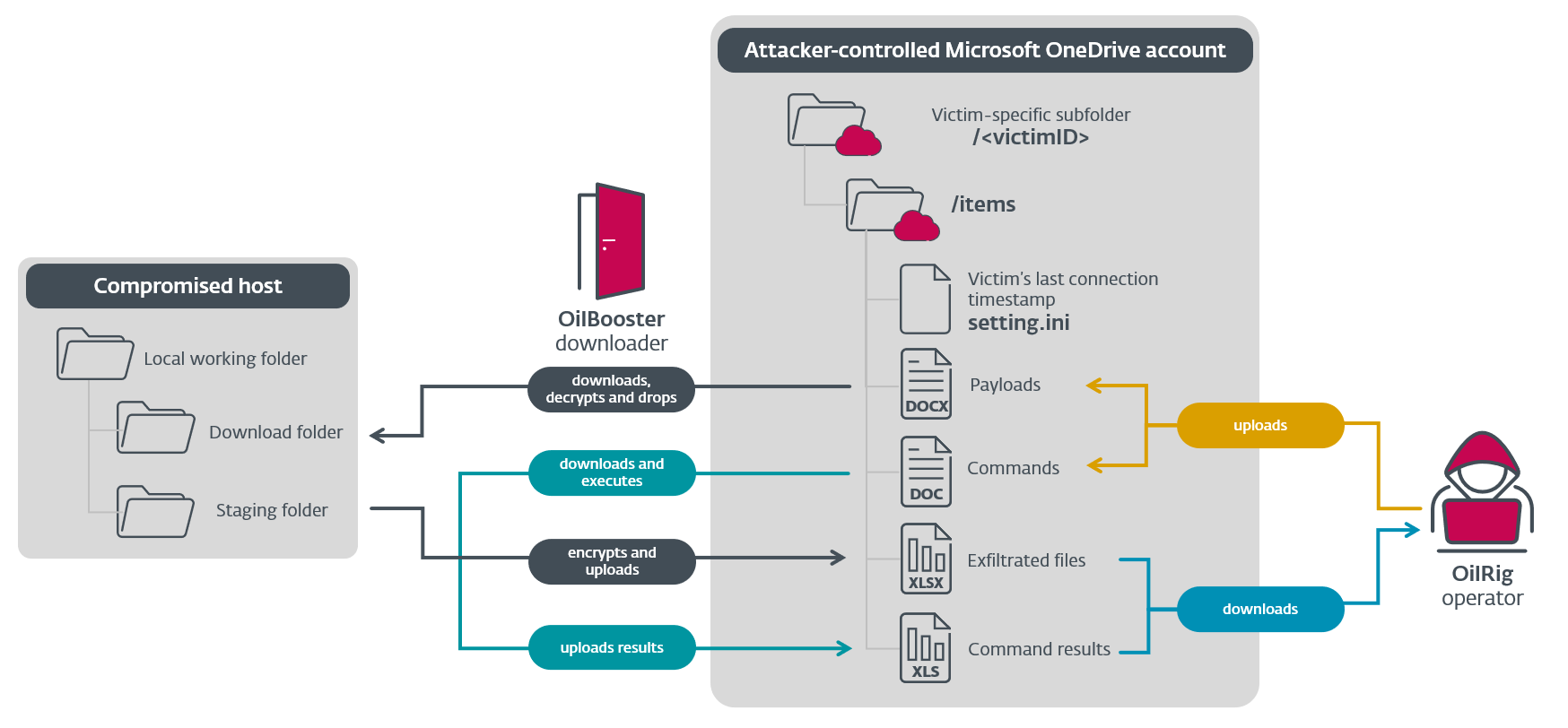 Figure 4. Overview of OilBooster’s C&C communication protocol using a shared OneDrive account Figure 4 Overview of OilBooster’s C&C communication protocol using a shared OneDrive account