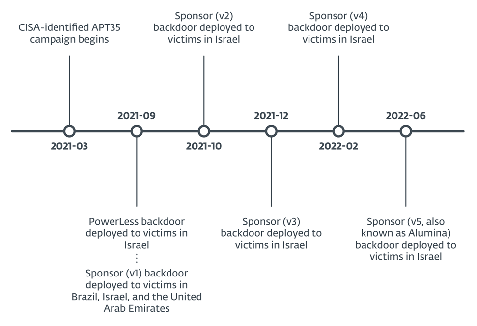 Figure 1. Timeline of the Sponsoring Access campaign Figure 1. Timeline of the Sponsoring Access campaign