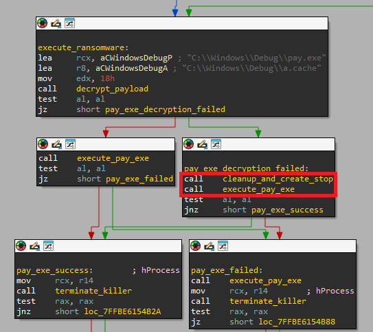 Figure 6. MDeployer in IDA Pro – the highlighted section shows attempted execution after deletion figure 6 - MDeployer bugs