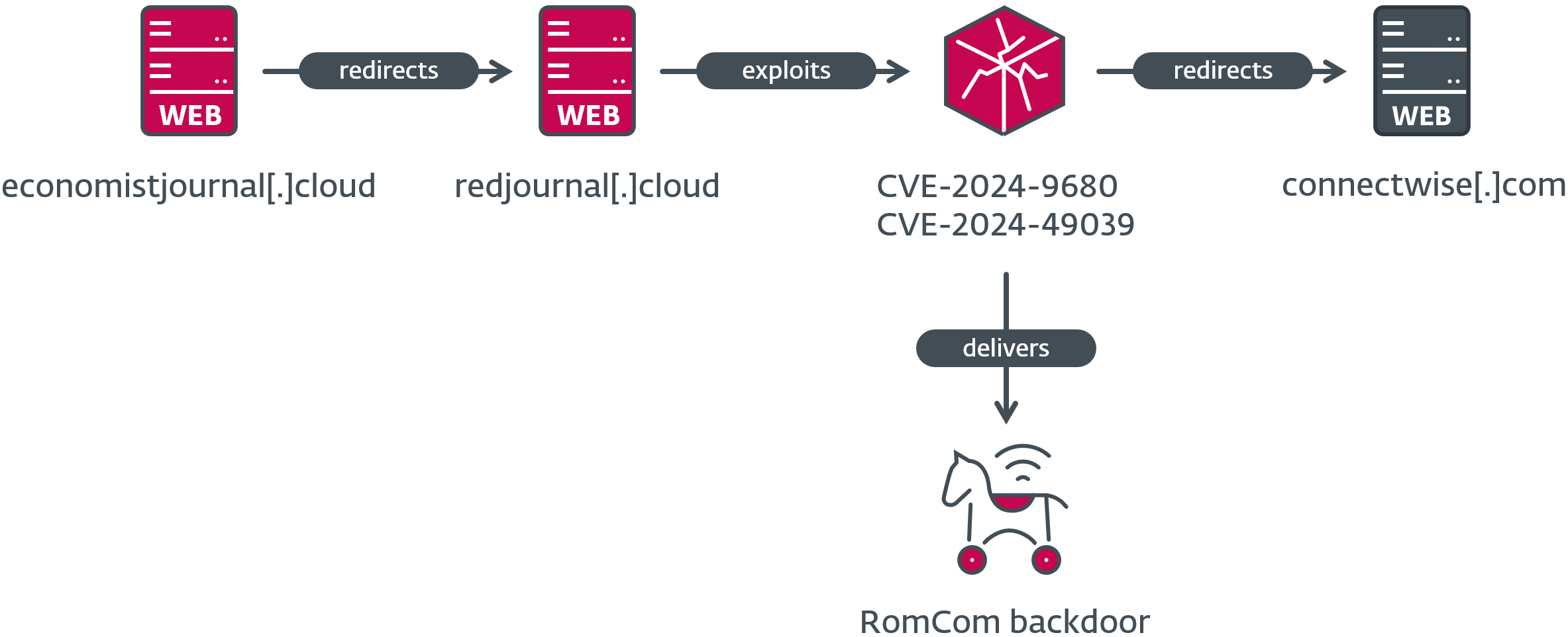 Figure 1. Exploit chain to compromise the victim Figure 1. Exploit chain to compromise the victim