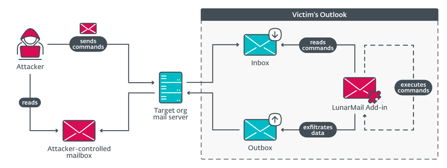 Figure 5. LunarMail operation Figure 5. LunarMail operation