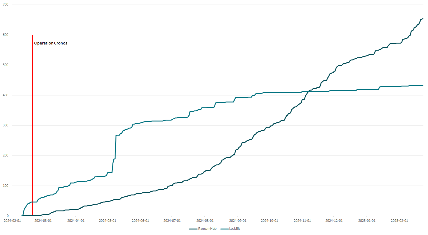 Figure 2. Progression of DLS posts by RansomHub and LockBit since RansomHub’s appearance. Souce: ecrime.ch Figure 2. Progression of DLS posts by RansomHub and LockBit since RansomHub’s appearance