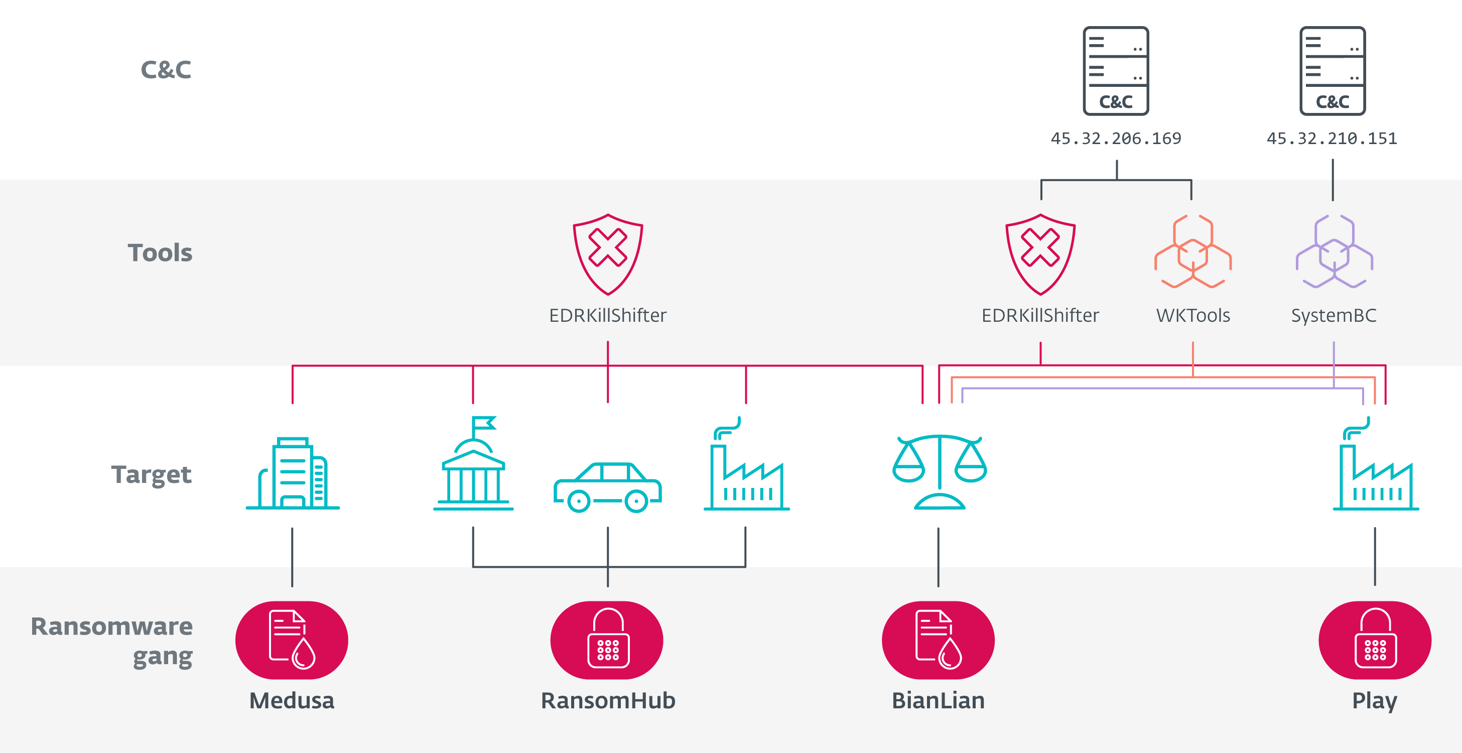 Figure 4. Schematic overview of the links between Medusa, RansomHub, BianLian, and Play Figure 4. Schematic overview of the links between Medusa, RansomHub, BianLian, and Play