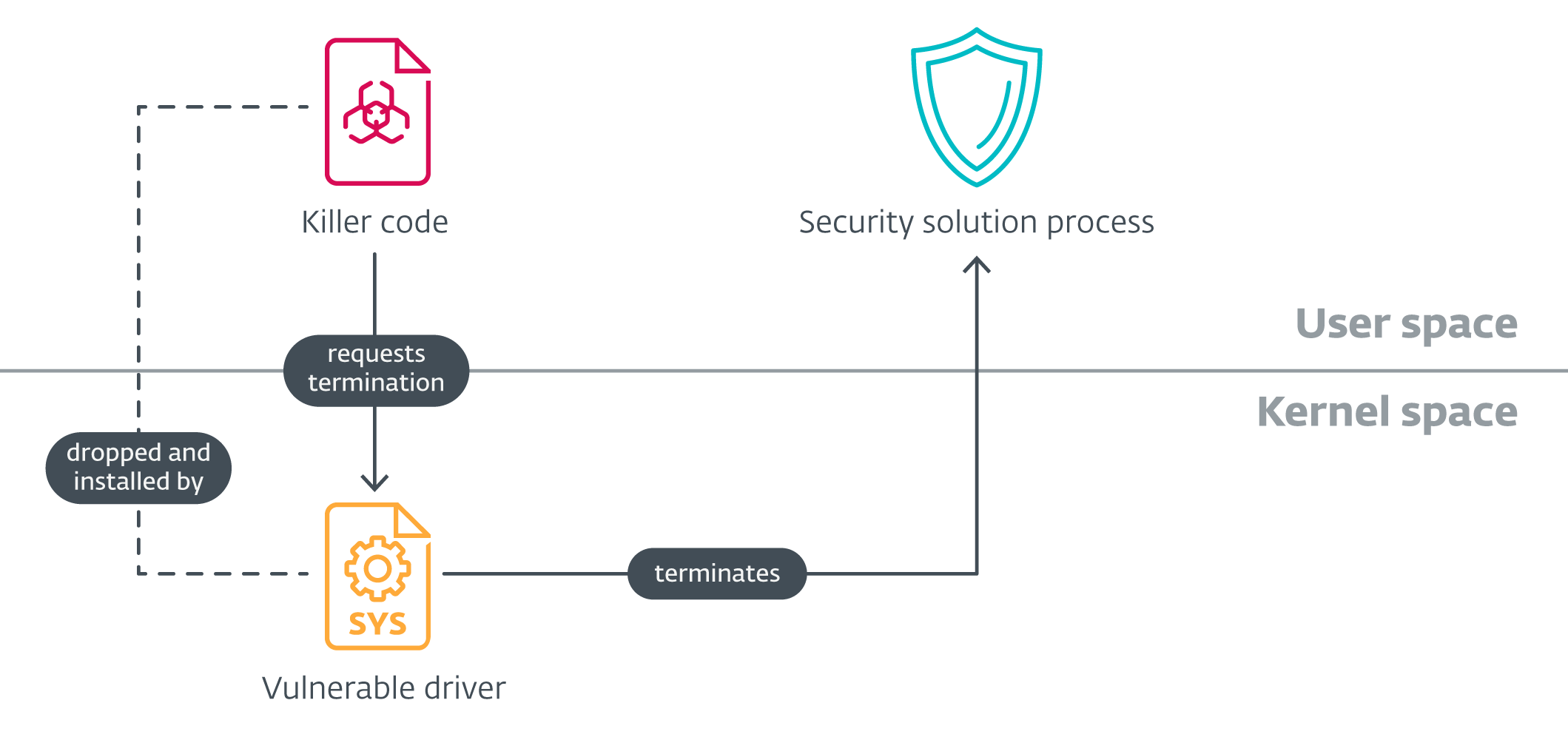 Figure 5. Anatomy of an EDR killer abusing a vulnerable driver Figure 5. Anatomy of an EDR killer abusing a vulnerable driver